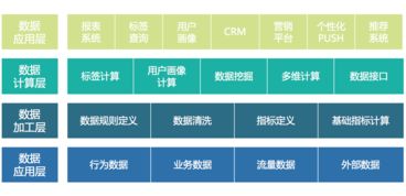 互聯網企業數據化運營的數據產品體系